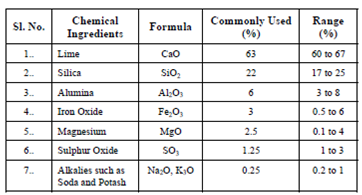 Chemical Ingredients Of Cement, Properties of Testing of Cement